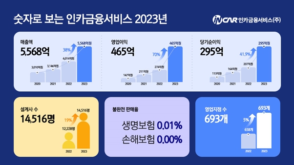 인카금융서비스 상장 2년…최병채 회장 외형확장 공격영업 통했다