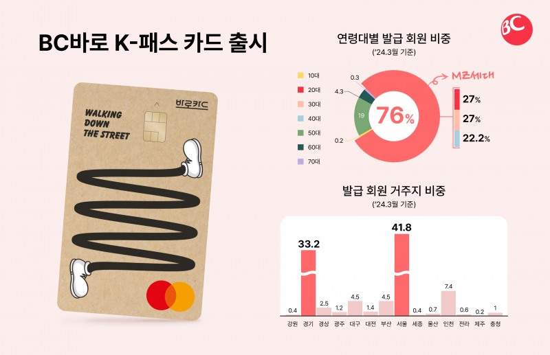 비씨카드(대표이사 최원석)가 'BC바로 K-패스 카드'를 출시했다고 24일 밝혔다./사진 = 비씨카드