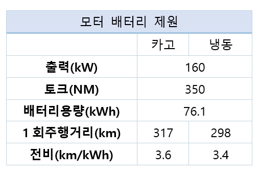 택배 기사님들 마음 사로잡나…현대차 ST1 출격