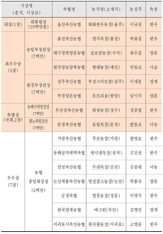 농협, 제6회 '청정축산환경대상' 시상식 개최