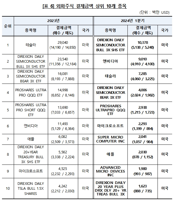 외화주식 결제금액 톱10 종목 / 자료제공= 한국예탁결제원(2024.04.23)