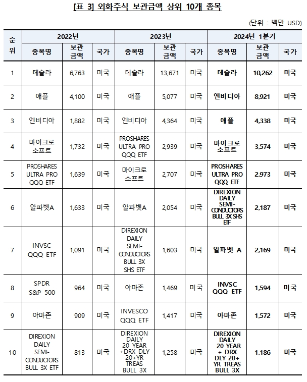 외화주식 보관금액 톱10 종목 / 자료제공= 한국예탁결제원(2024.04.23)