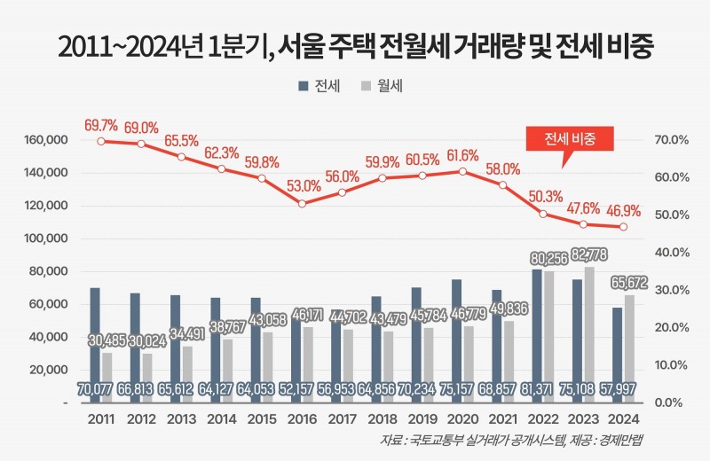 2011~2024년 1분기 서울 주택 전월세 거래량 및 전세비중 추이 / 자료제공=경제만랩