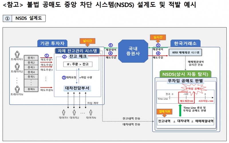 자료출처= 금융감독원, 한국거래소, 한국예탁결제원, 한국증권금융 '불법공매도 방지 전산시스템 구축(안)'(2024.04.25)