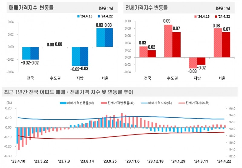 2024년 4월 4주(4.22일 기준) 전국 주간 아파트가격 동향 / 자료제공=한국부동산원