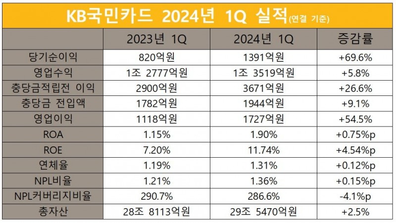 KB국민카드 2023-2024년 1Q 실적 비교 표./ 표 = 홍지인 기자