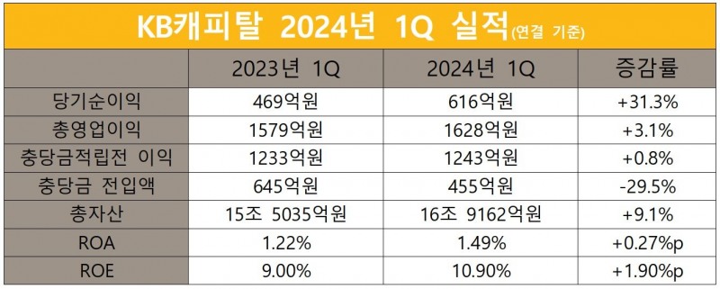 KB캐피탈 2023-2024년 1Q 실적 비교 표./ 표 = 홍지인 기자