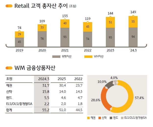 KB증권 자산 / 출처= KB금융지주 2024년 1분기 실적발표 자료(2024.04.25)