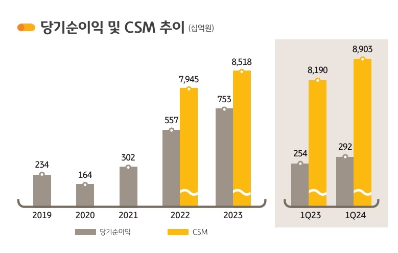 자료 = KB금융지주