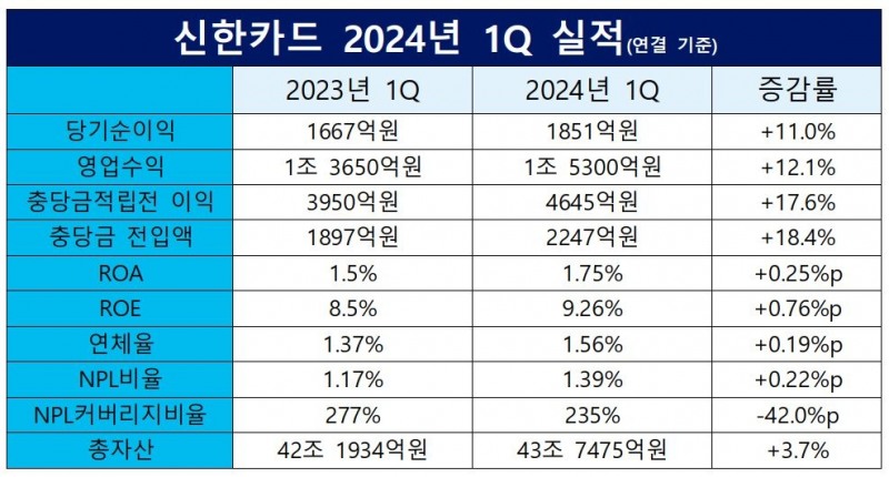 신한카드 2023-2024 1Q 실적 비교 표./ 표 = 홍지인 기자