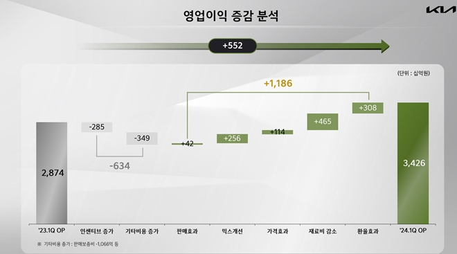 '또 신기록' 기아 영업이익률 13.1%...어떻게 찍었나