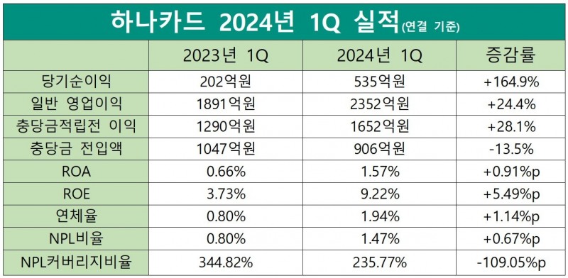 하나카드 2023-2024 1Q 실적 비교 표./ 표 = 홍지인 기자