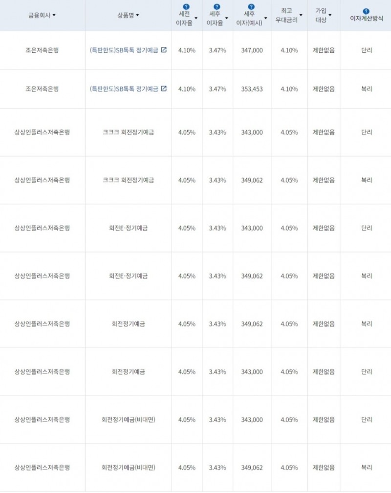 자료=금융감독원(12개월 1000만원 예치 시)