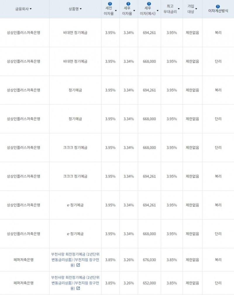 자료=금융감독원(24개월 1000만원 예치 시)