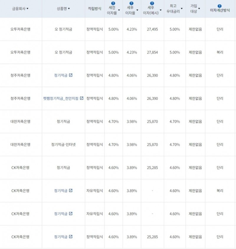 자료=금융감독원(10만원씩 24개월 적립 시)