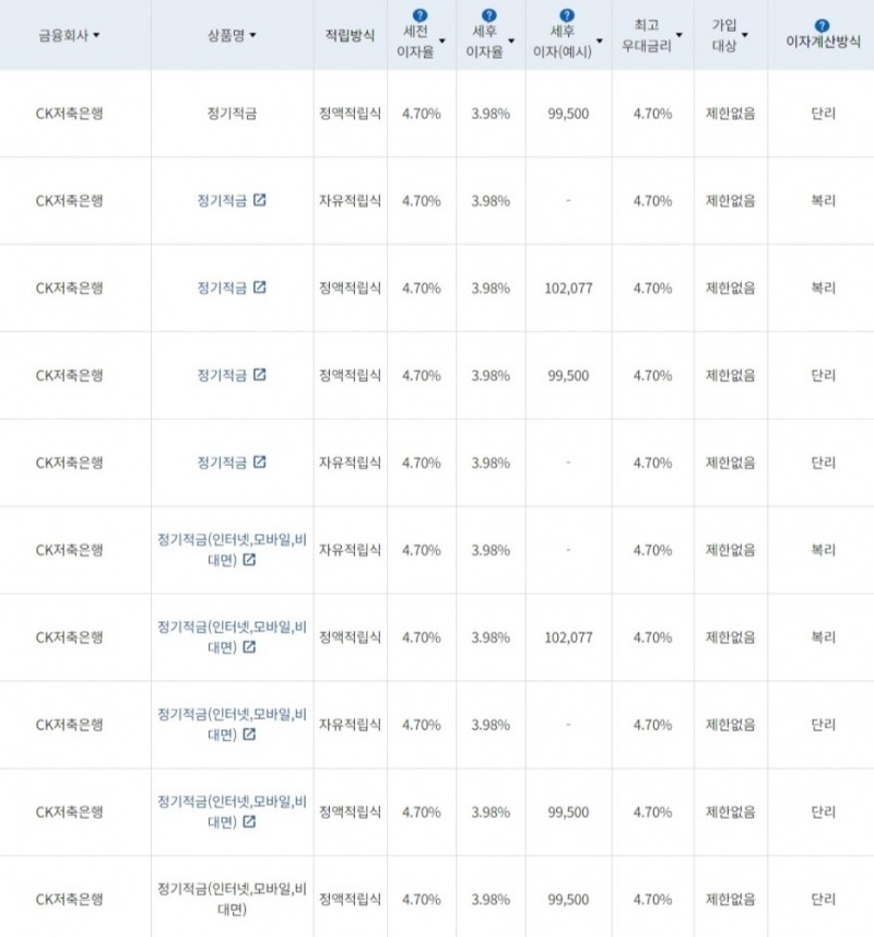 자료=금융감독원(10만원씩 24개월 적립 시)
