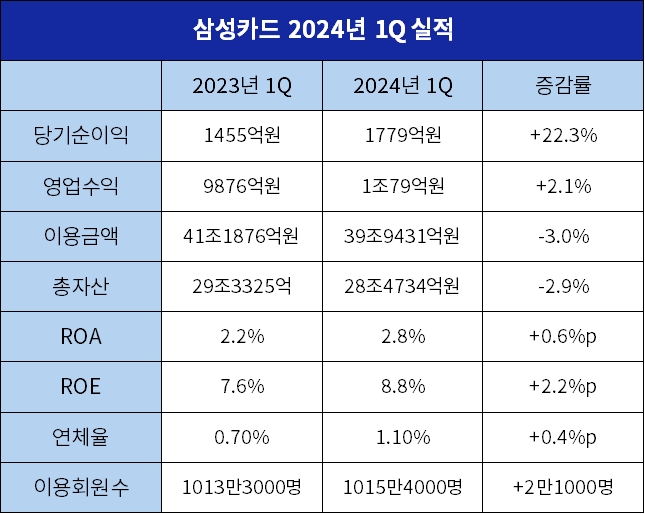 삼성카드 2023-2024 1분기 실적 비교 표./ 표 = 김다민 기자