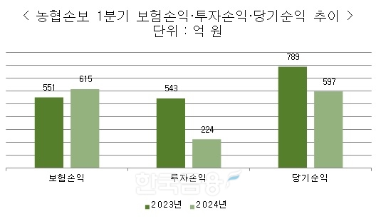 자료 = 농협금융지주