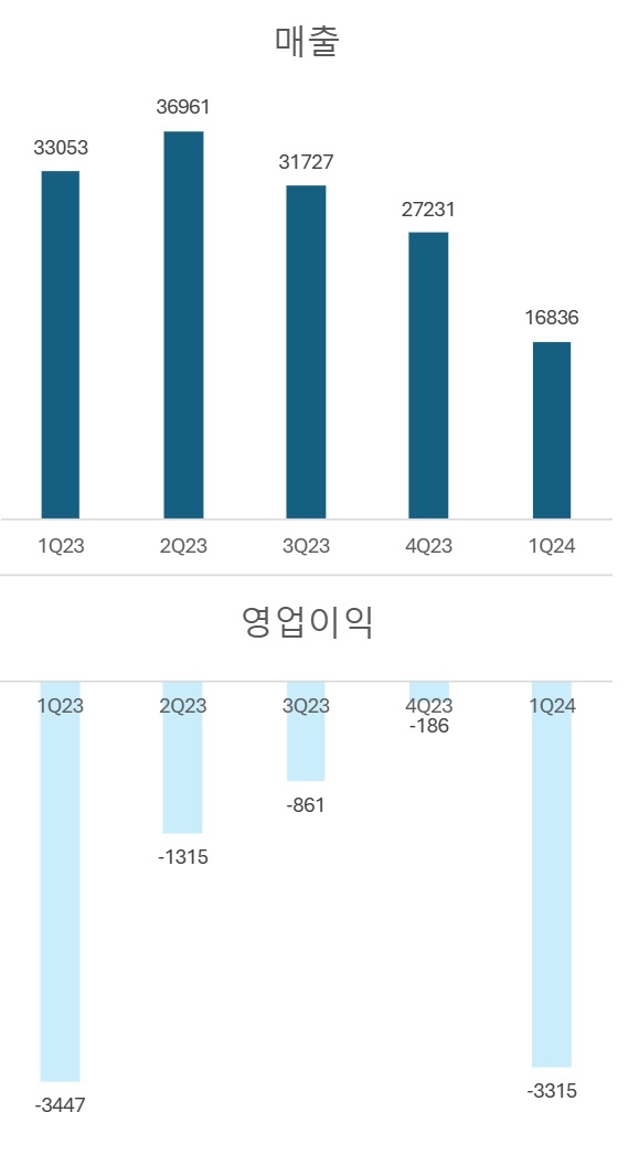 단위:억원