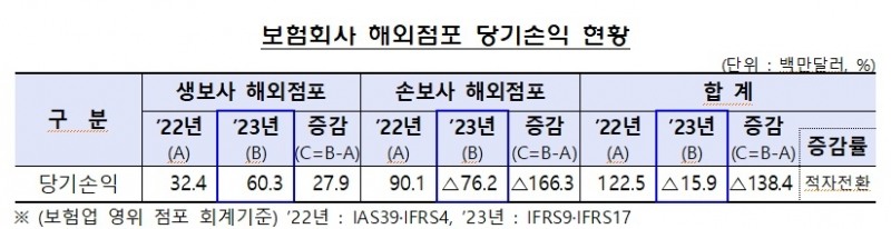자료 = 금융감독원