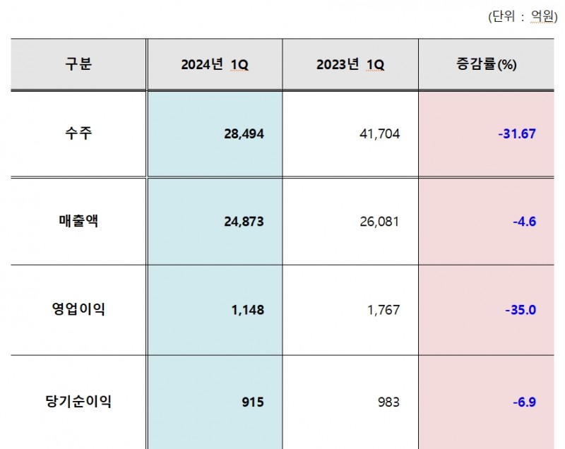 대우건설 2024년 1분기 주요 실적 추이 / 자료=대우건설