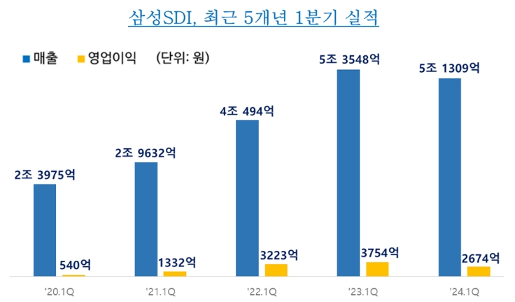 출처:삼성SDI.