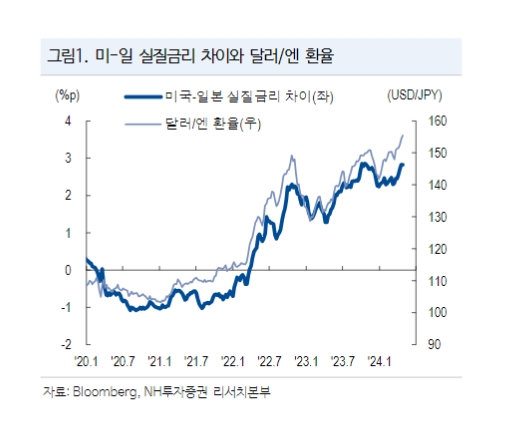 자료출처= NH투자증권 '일본의 딜레마, 역시 혼자(BoJ)는 무리인가?' 리포트(2024.04.29) 중 갈무리.