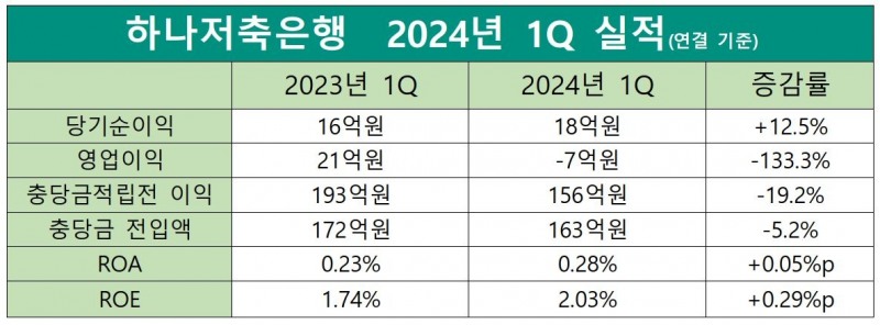 하나저축은행 2023-2024 1Q 실적 비교 표./ 표 = 홍지인 기자