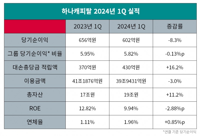 하나캐피탈 2023-2024 1분기 실적 비교 표./표=김다민 기자