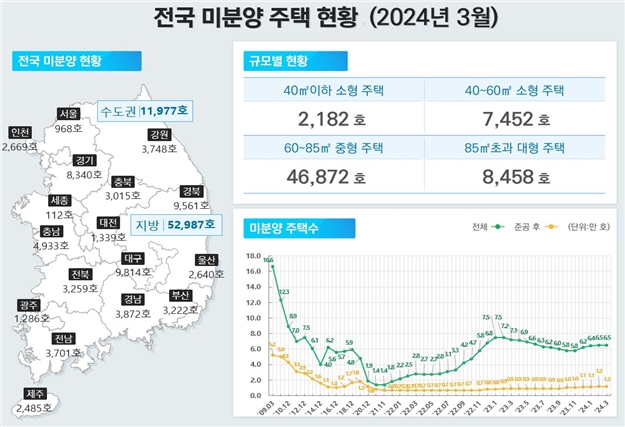 2024년 3월 전국 미분양 주택 현황 / 자료제공=국토교통부