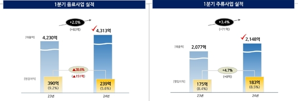 롯데칠성음료 1분기 음료·주류사업 실적. /사진=롯데칠성음료