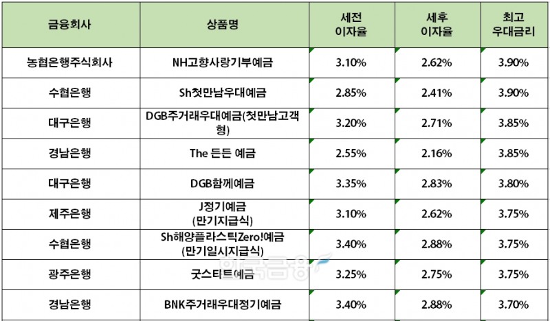 자료=금융감독원(12개월 1000만원 예치 시)