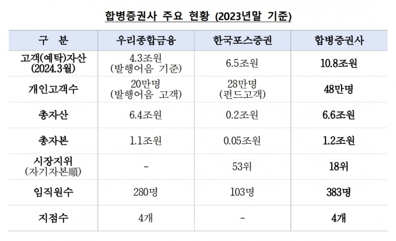 임종룡 우리금융 회장, '직접 합병'으로 증권업 진출…우리종금-포스증권 합친다 (종합)