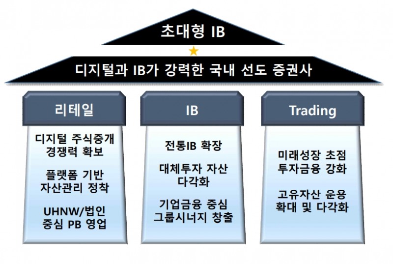 임종룡 우리금융 회장, 증권사 편입으로 M&A 첫 성과…다음 스텝은?