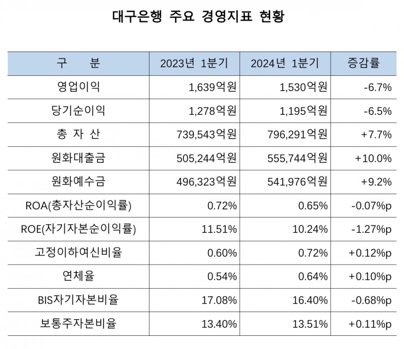 자료=DGB금융그룹