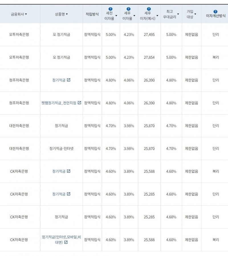 자료=금융감독원(10만원씩 12개월 적립 시)