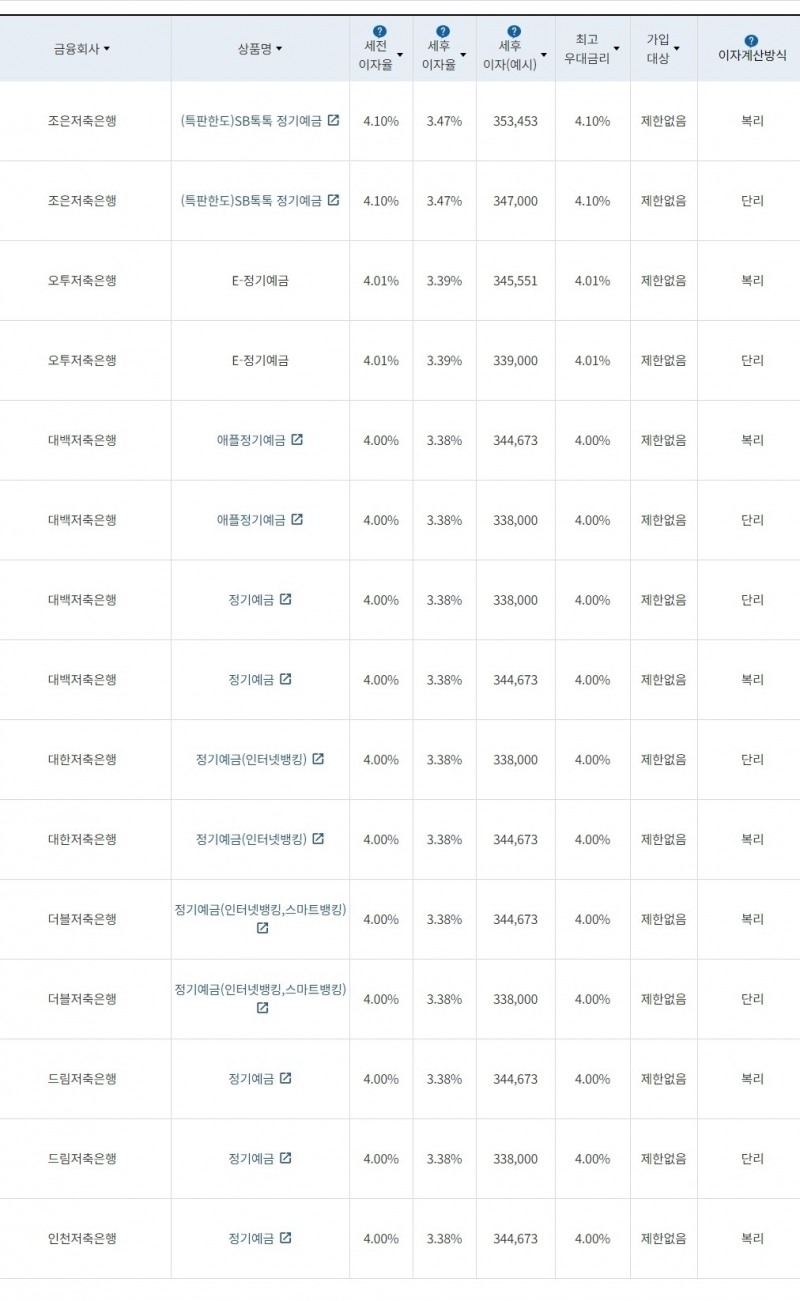 자료=금융감독원(12개월 1000만원 예치 시)