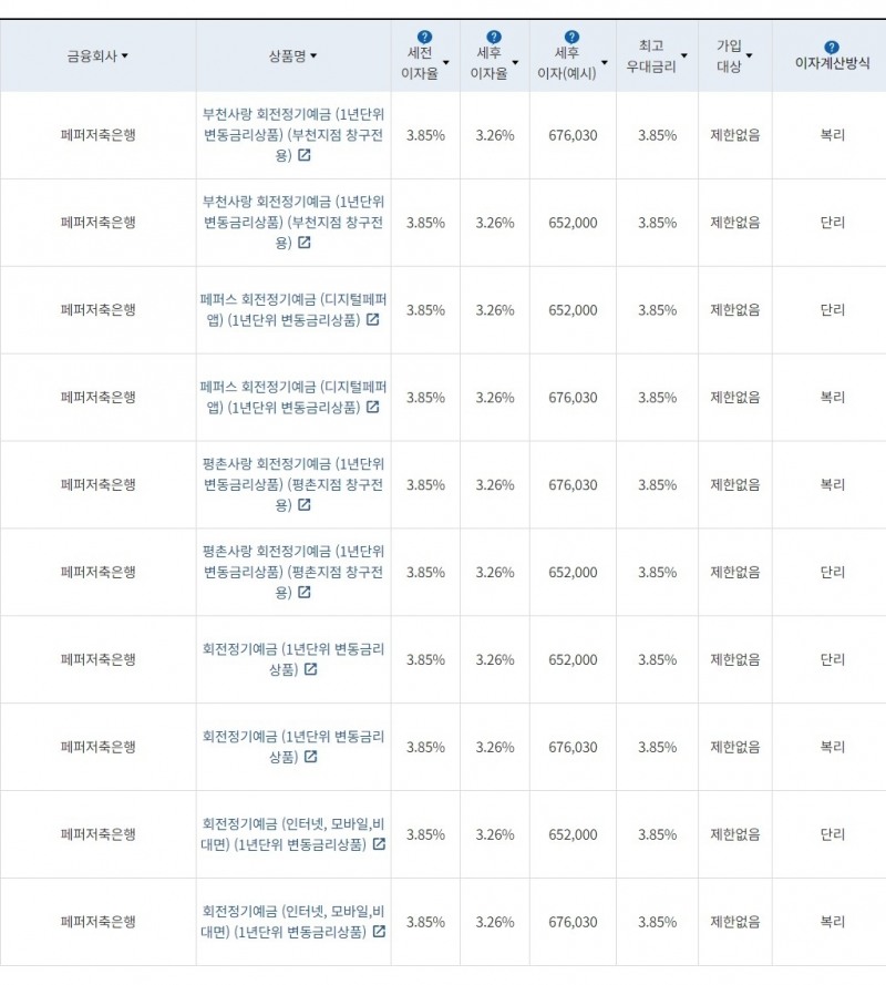 자료=금융감독원(24개월 1000만원 예치 시)