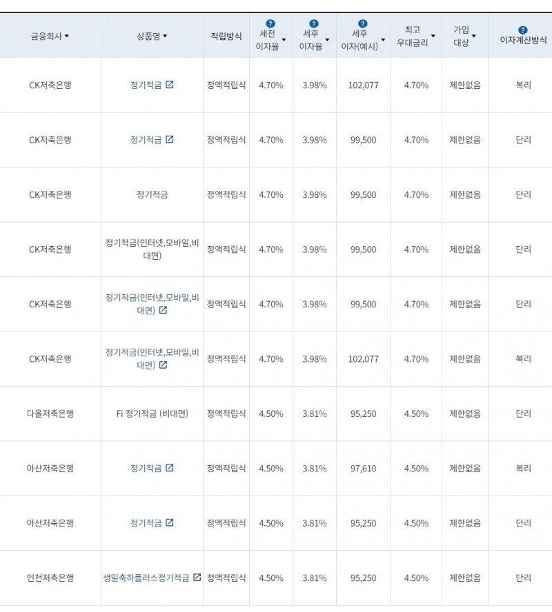 자료=금융감독원(10만원씩 24개월 적립 시)