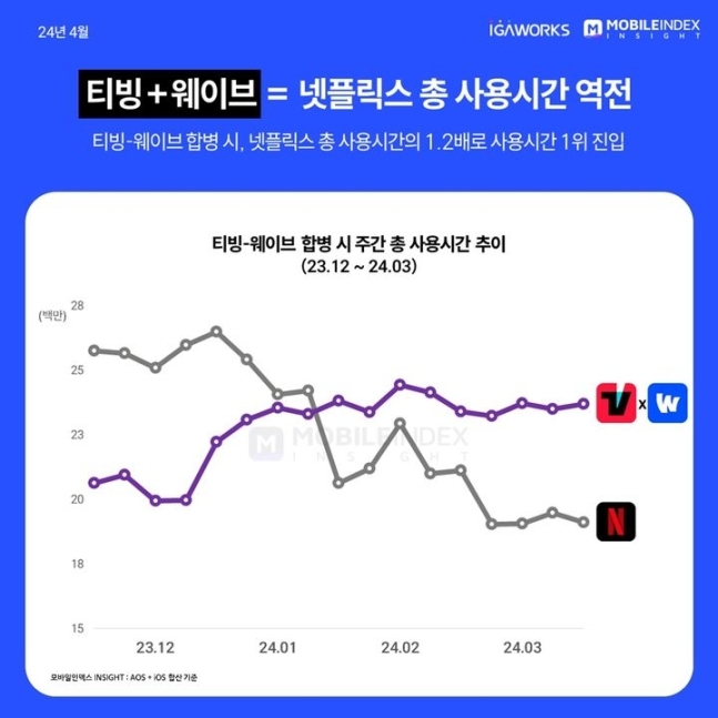 ▲ 3월 티빙과 웨이브 앱 총사용시간은 2368만1047시간으로 넷플릭스(1911만2261시간)보다 약 1.2배 더 많았다. 사진 = 모바일인덱스