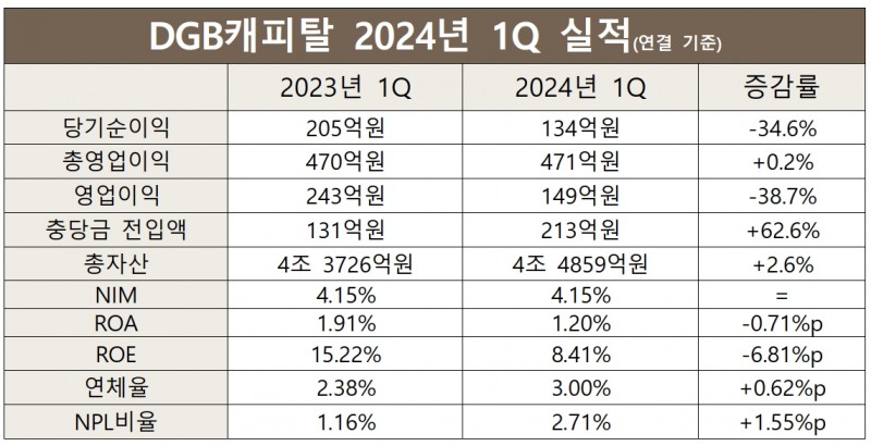 DGB캐피탈 2023-2024년 1Q 실적 비교 표./ 표 = 홍지인 기자