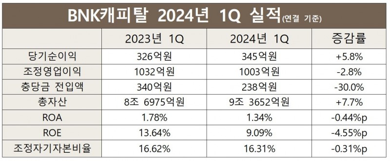BNK캐피탈 2023-2024년 1Q 실적 비교 표./ 표 = 홍지인 기자