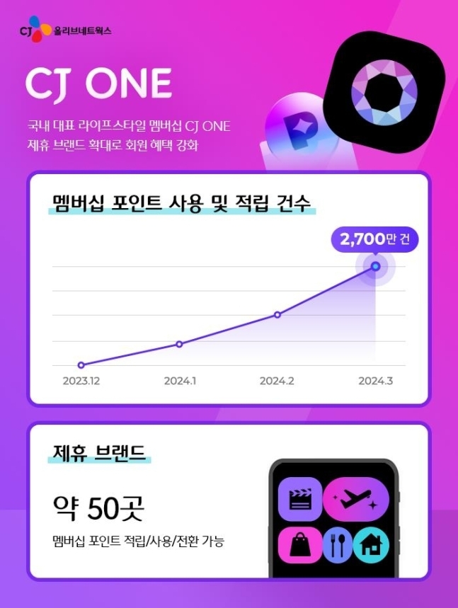 사진=CJ올리브네트웍스