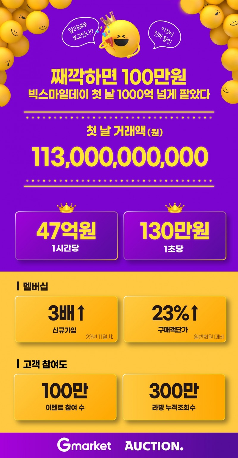 G마켓과 옥션이 전개하는 '빅스마일데이' 행사가 첫날 매출이 1000억을 넘겼다. /사진제공=G마켓