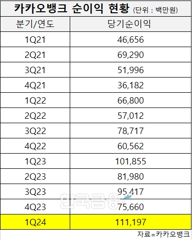 지난 3년간 카카오뱅크 당기순이익 추이. /표=신혜주 기자