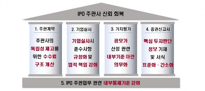 'IPO 주관업무 개선방안' 주요 내용 / 자료제공= 금융감독원(2024.05.09)