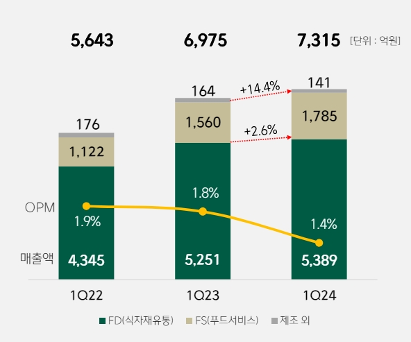 CJ프레시웨이 1분기 실적. /사진=CJ프레시웨이 IR자료