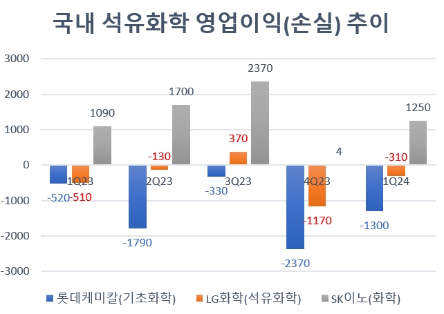롯데케미칼 이훈기 대표가 내놓은 답 "매출보다 기업가치"