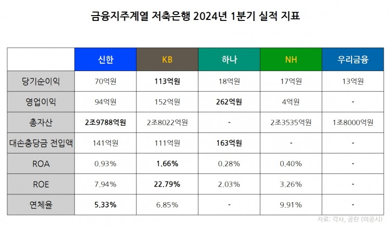 금융지주 계열 저축은행 2024년 1분기 실적 리그테이블 표./ 표 = 김다민 기자