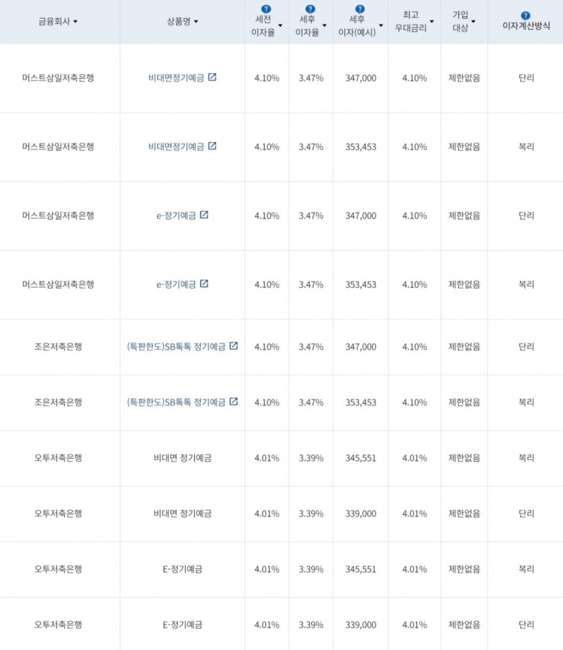 자료=금융감독원(12개월 1000만원 예치 시)